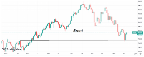 Утром в понедельник котировки Brent восстановились до $81/барр